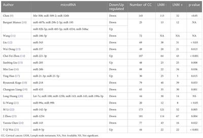 Value of non-coding RNAs to assess lymph node status in cervical cancer